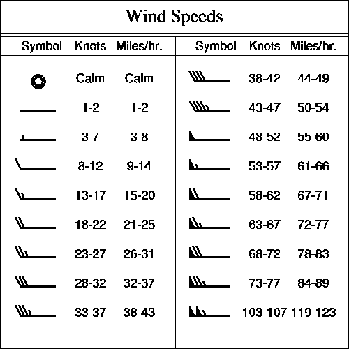 windbarbs and their meanings